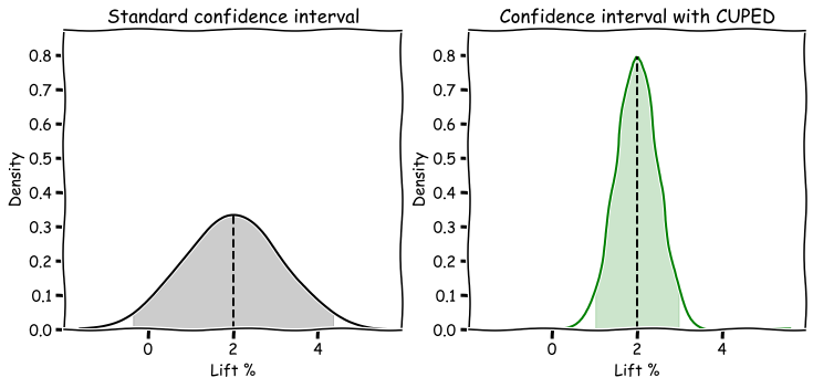 CUPED variance reduction explained