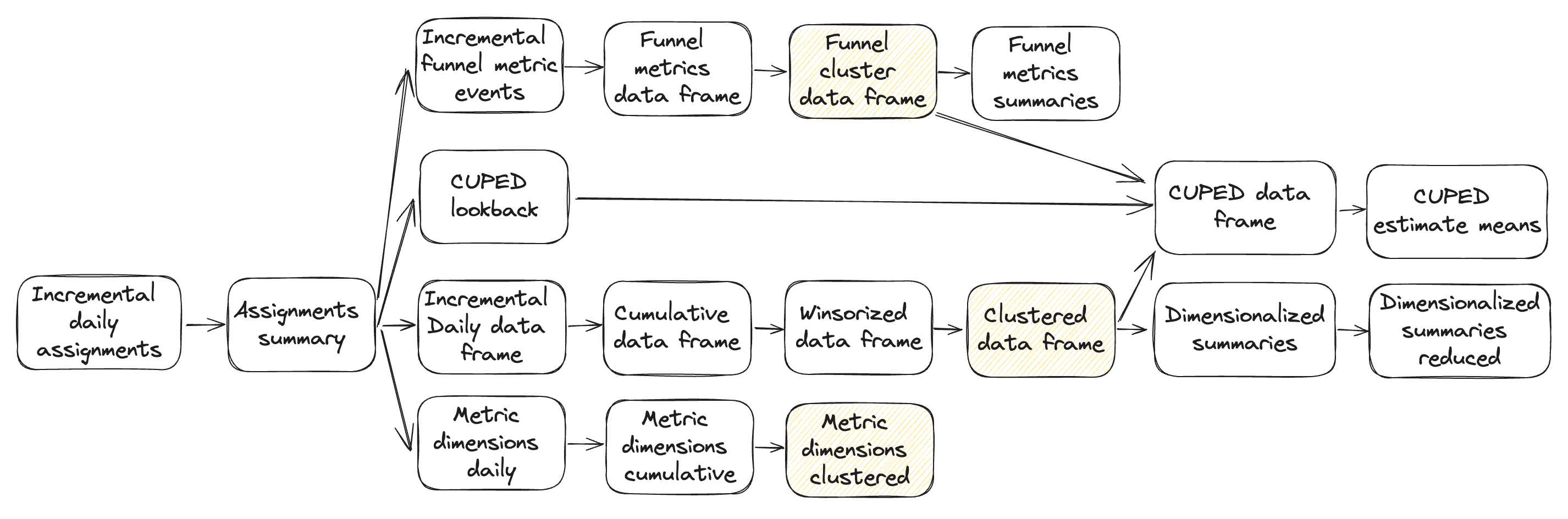 Clustered analysis pipeline diagram