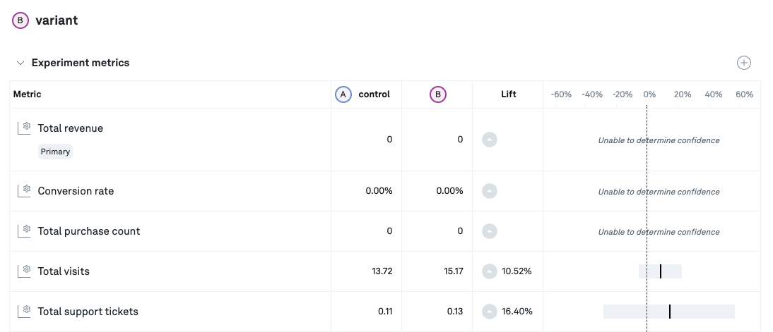 Experiment with missing data in the primary metric