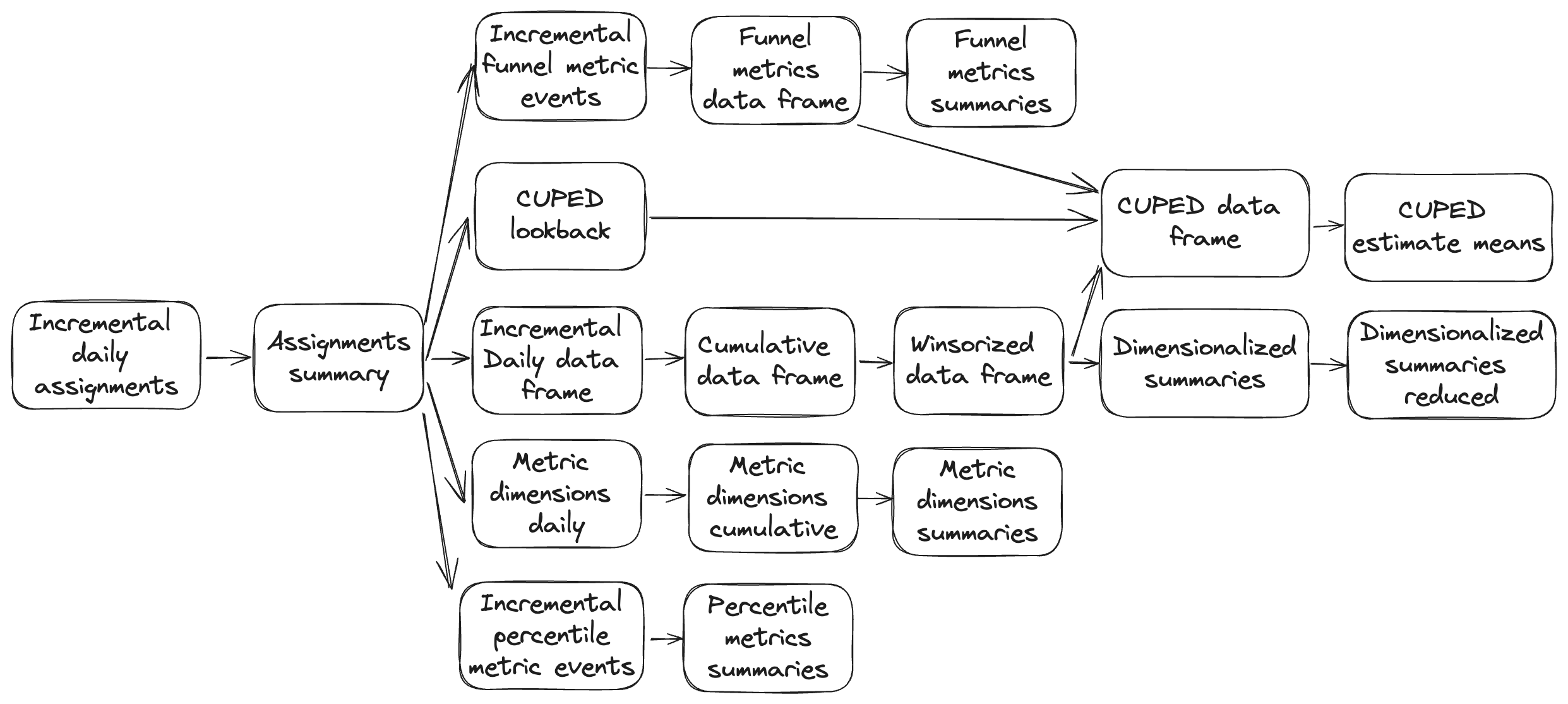 Experiment data pipeline diagram