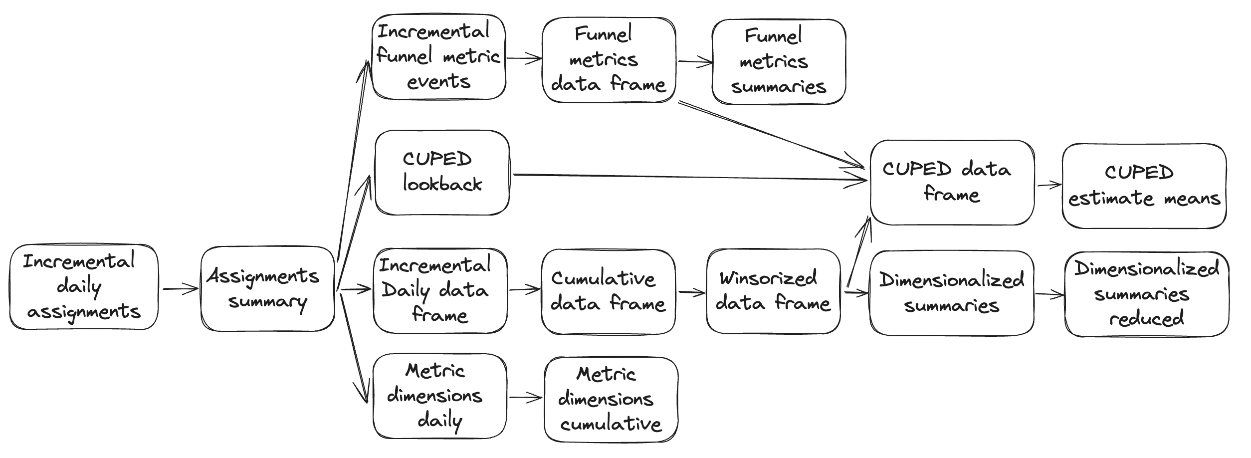 Experiment data pipeline diagram