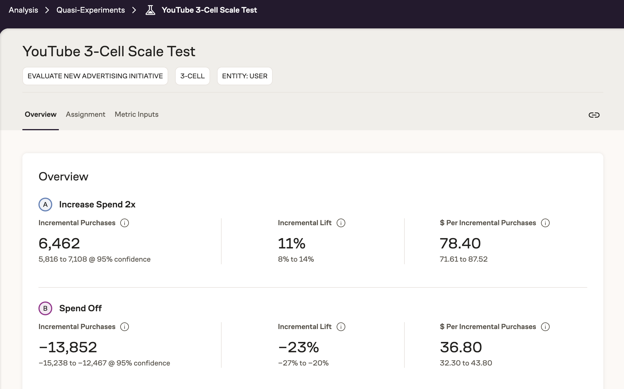 Geolift Results Analysis