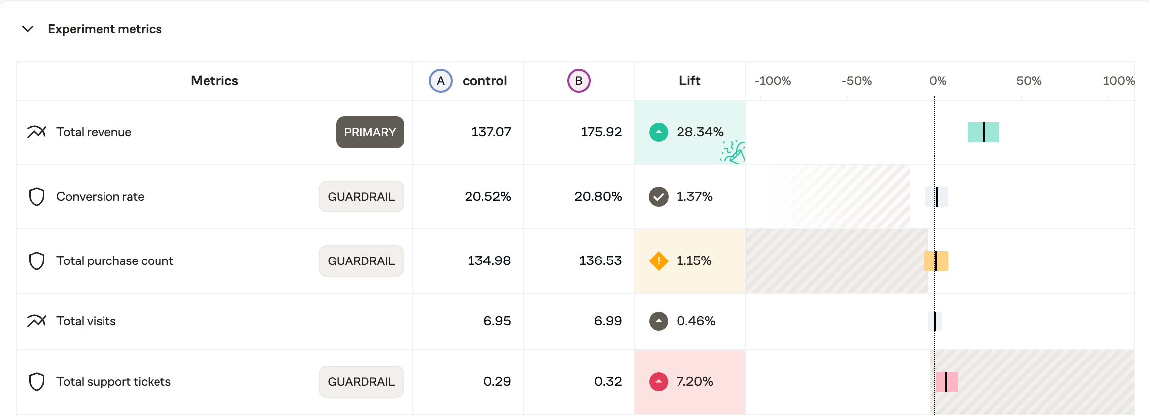 Guardrail metrics in an experiment