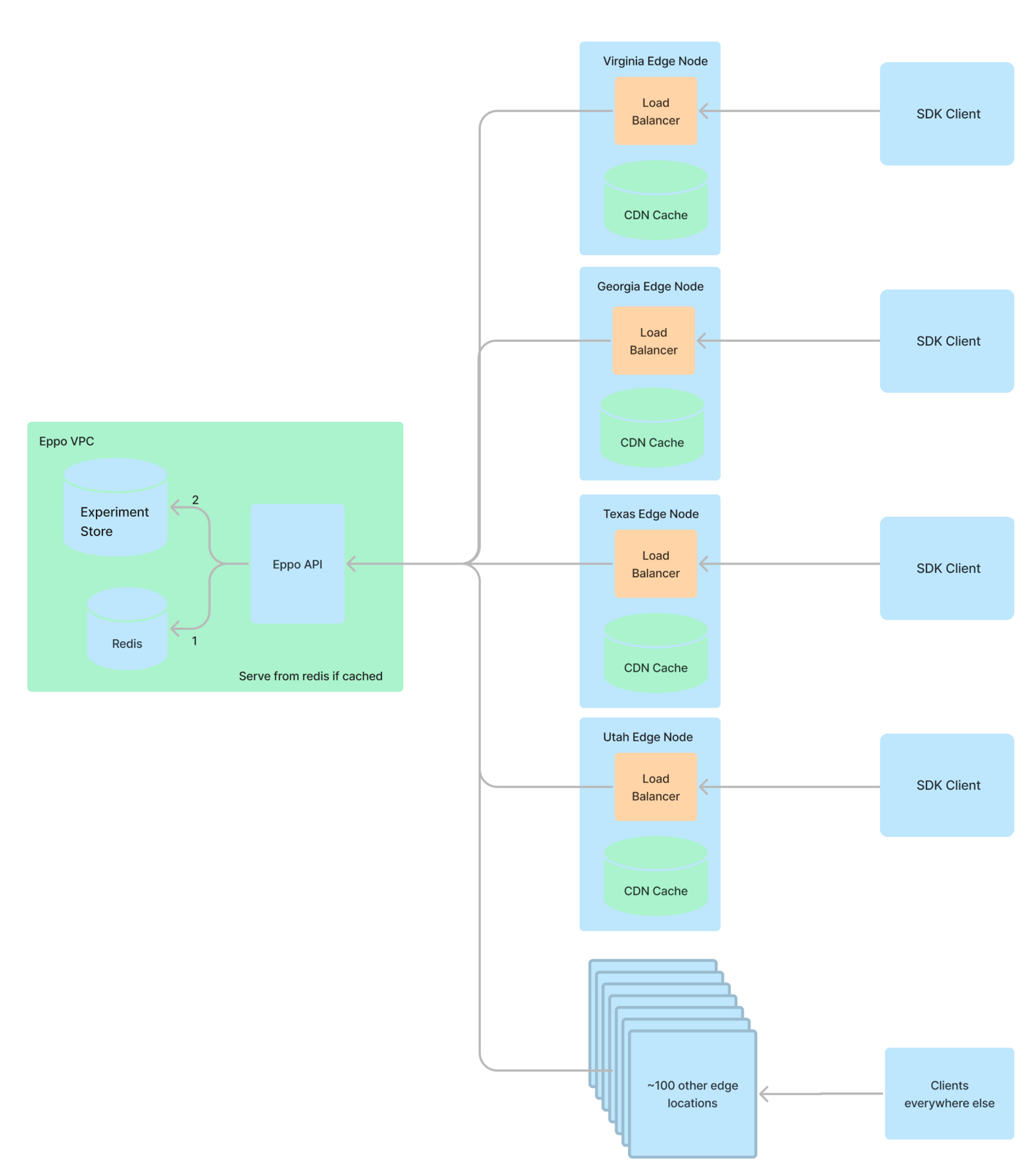 Feature flag architecture