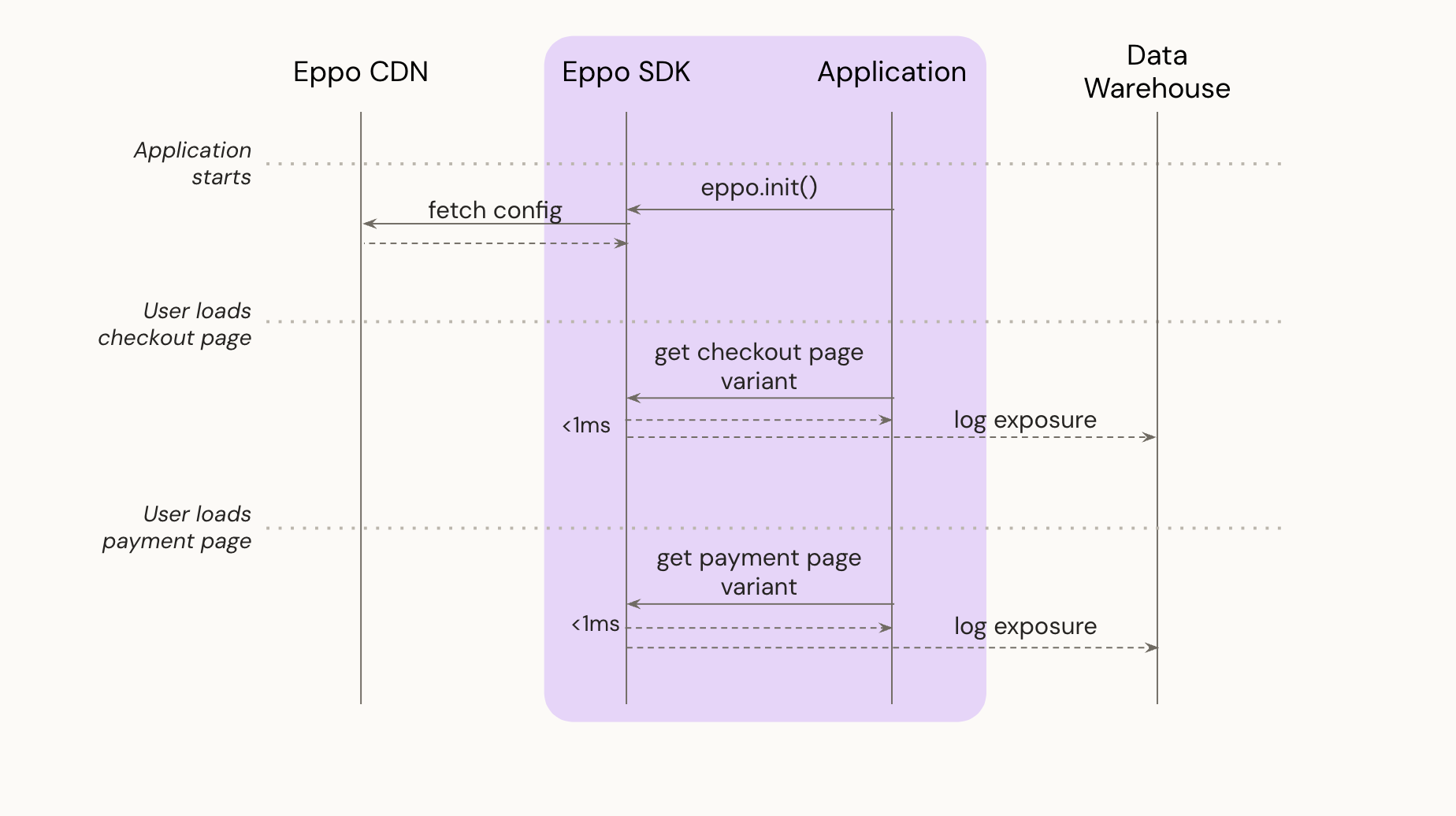 Local eval CDN config