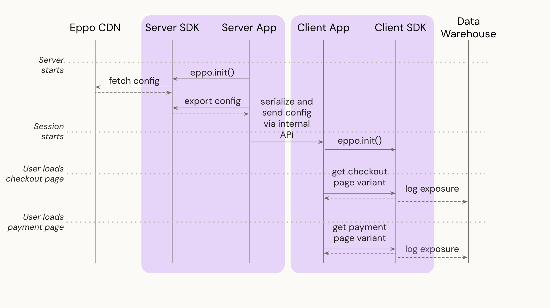 Local eval server config