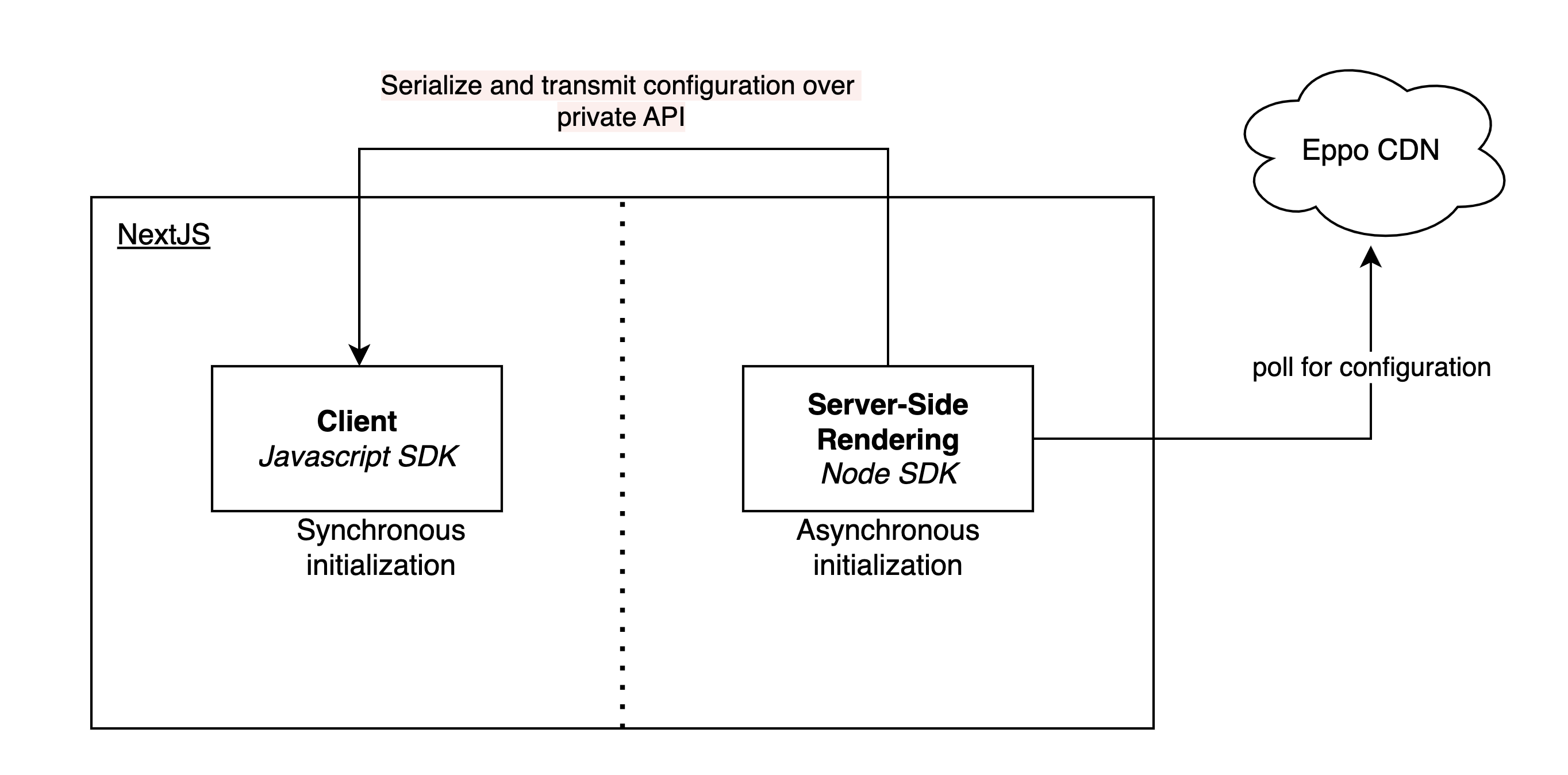 Architecture: Loading flag configuration from server SDK