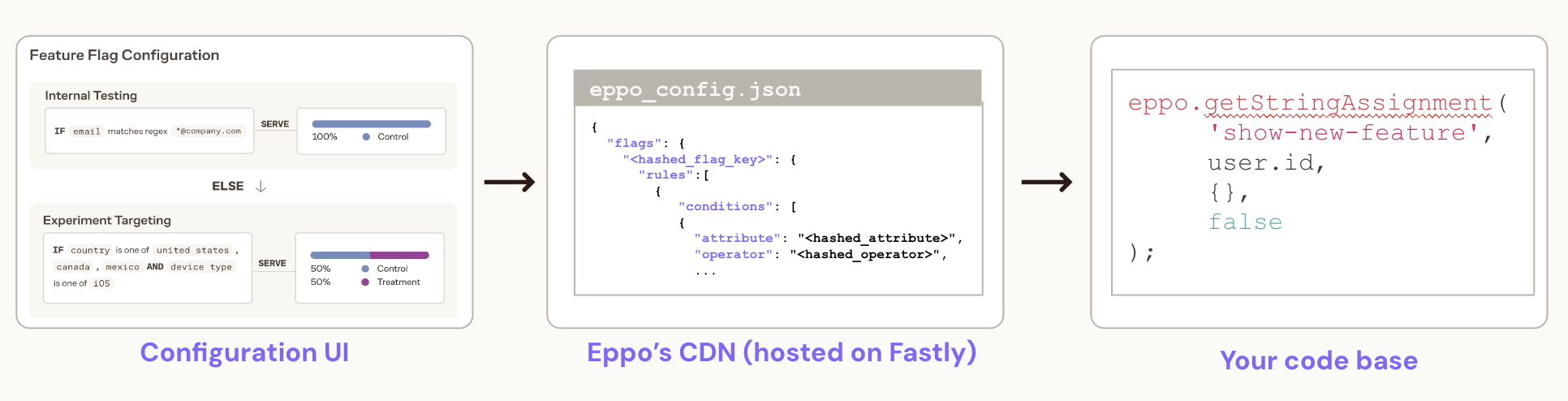 Eppo SDK