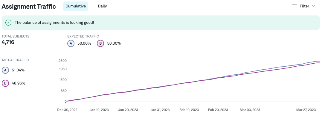 Check the traffic tab for assignment data